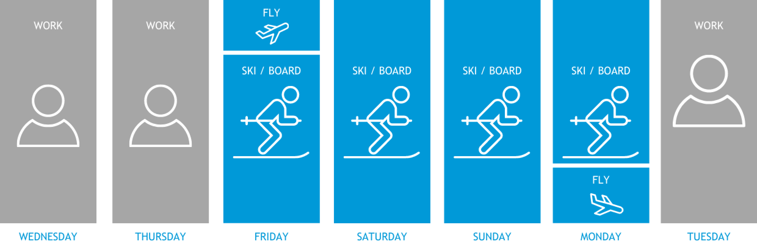 4 Day Ski Holidays - How It Works