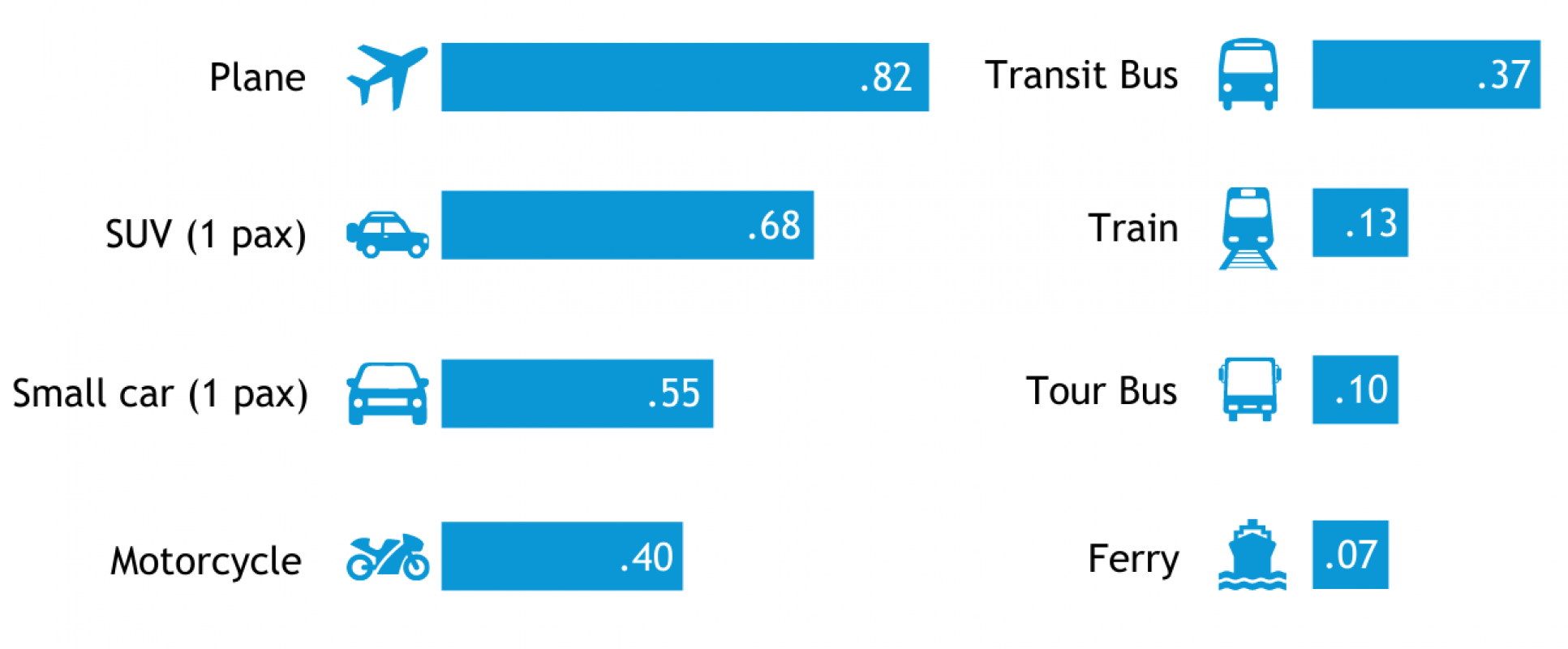 Carbon / CO2 emissions comparison - plane, bus train - ski holidays