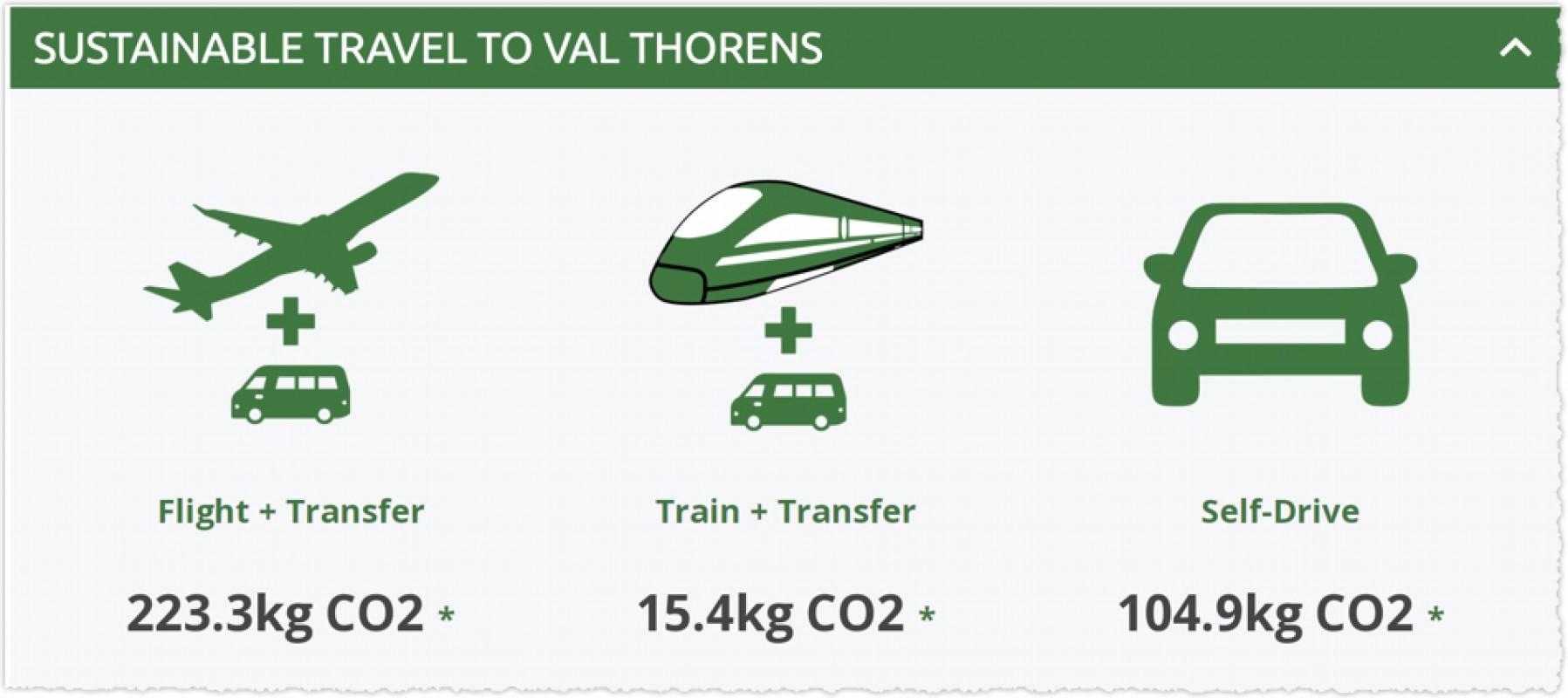 CO2 comparison for flying, taking the train and sharing a car to Val Thorens